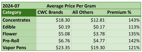 DOH Medical Sales by Average EQ Price and Category