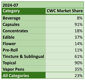 DOH Medical Sales as a Proportion of Total Market by Category